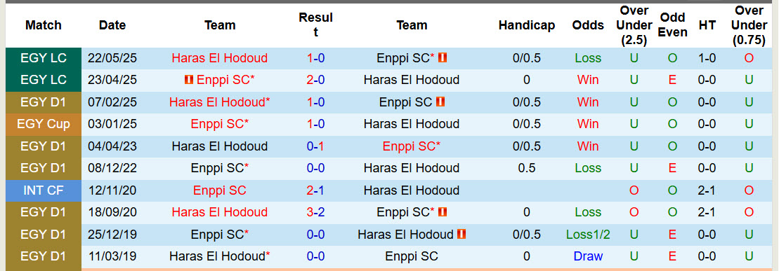 Nhận định, soi kèo Haras El Hodoud vs Enppi, 02h30 ngày 25/2: Chưa thể tiến bước - Ảnh 4