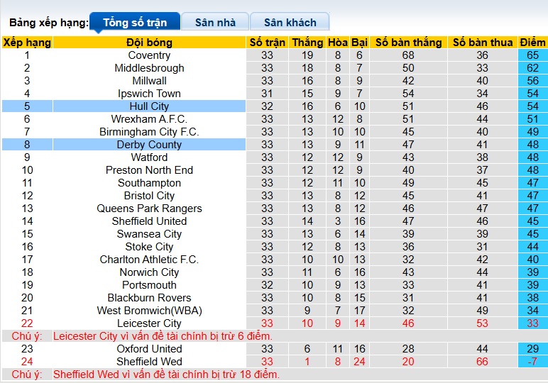 Nhận định, soi kèo Hull City vs Derby County, 02h45 ngày 25/2: Ca khúc khải hoàn - Ảnh 1