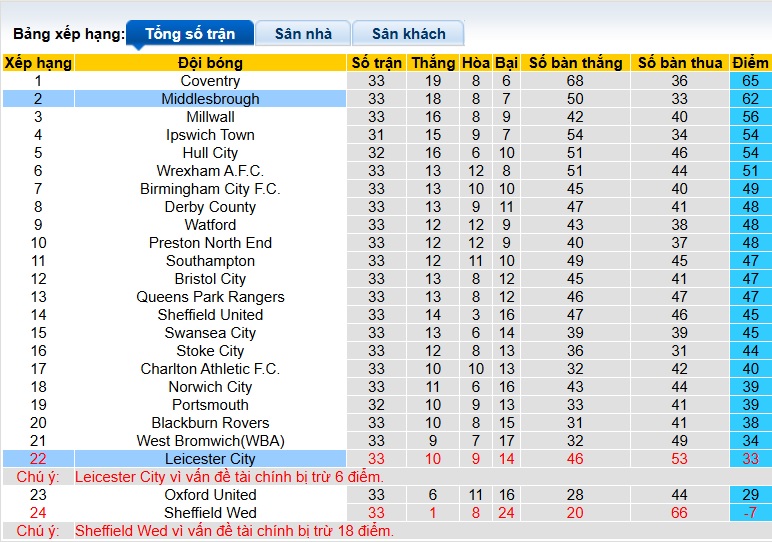 Nhận định, soi kèo Middlesbrough vs Leicester, 02h45 ngày 25/2: Củng cố vị trí trong Top 2 - Ảnh 1