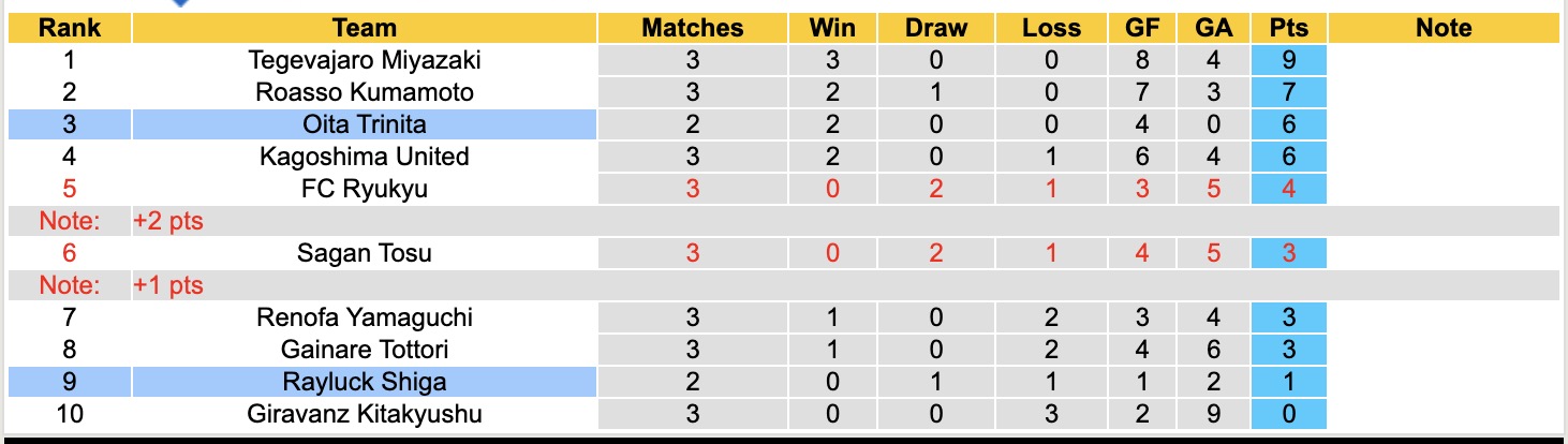 Nhận định, soi kèo Oita Trinita vs Rayluck Shiga, 16h30 ngày 25/2: Bắt nạt đội khách - Ảnh 2