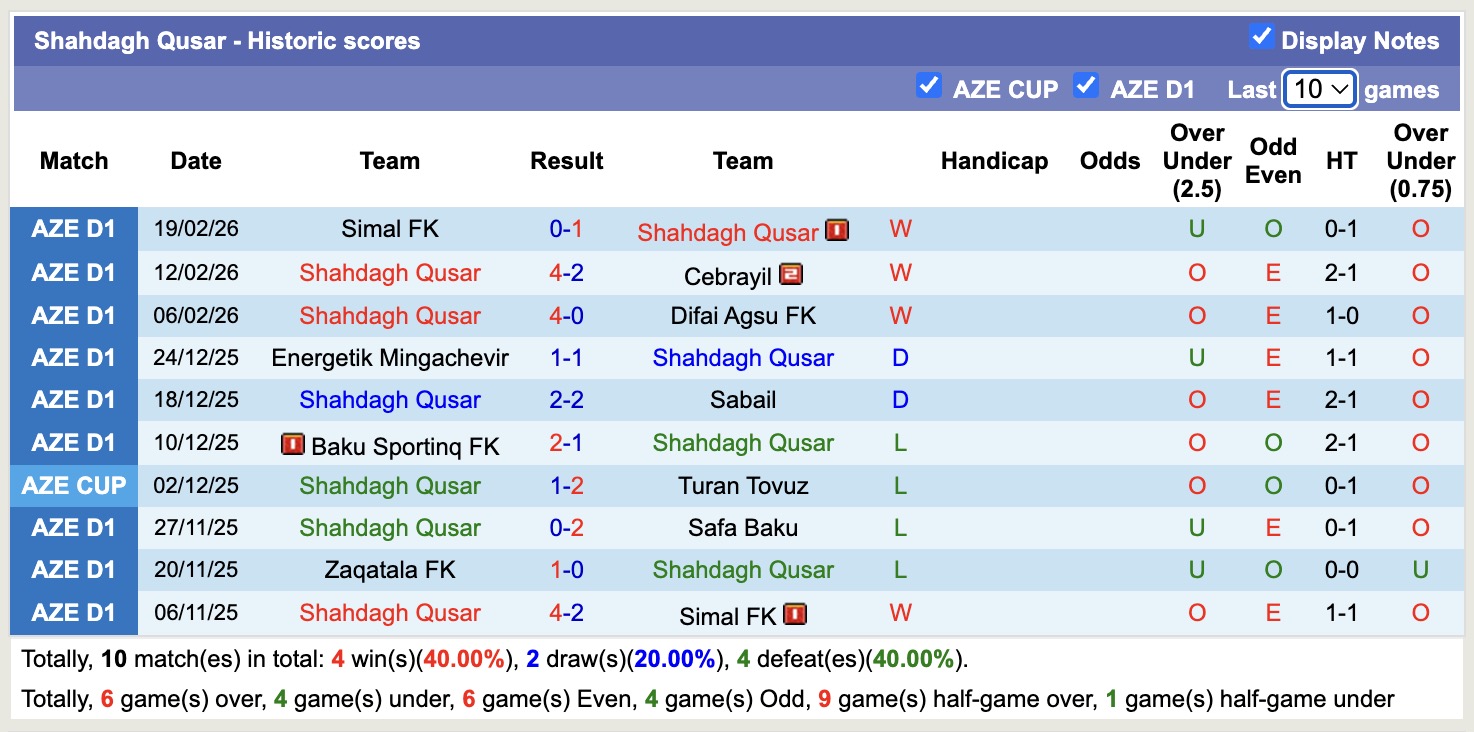 Nhận định, soi kèo Shahdagh Qusar vs Zaqatala FK, 18h00 ngày 25/2: Đứt mạch - Ảnh 5
