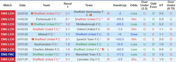 Nhận định, soi kèo Sheffield Utd vs Coventry, 2h45 ngày 26/2: Kỳ đà cản mũi - Ảnh 1