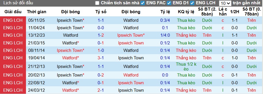 Nhận định, soi kèo Watford vs Ipswich, 02h45 ngày 25/2: Ca khúc khải hoàn - Ảnh 2