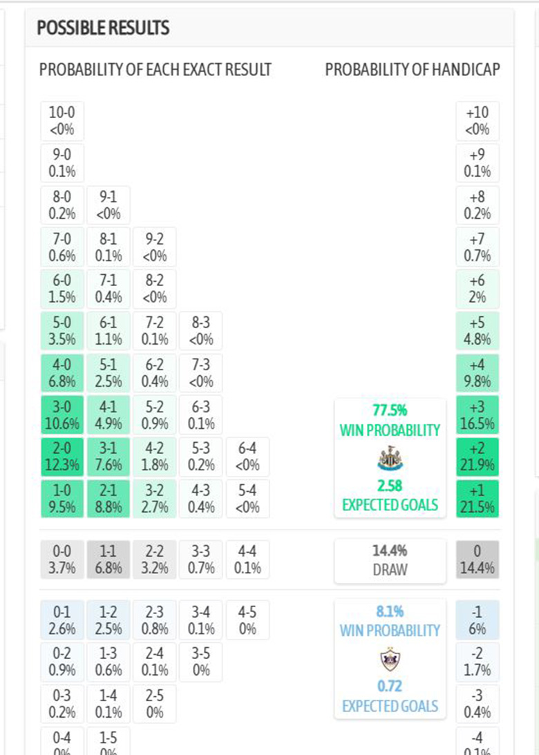 Siêu máy tính dự đoán Newcastle vs Qarabag, 3h ngày 25/2 - Ảnh 1
