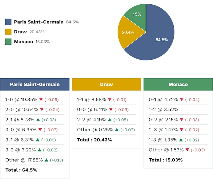 Siêu máy tính dự đoán PSG vs AS Monaco, 3h00 ngày 26/2 - Ảnh 2