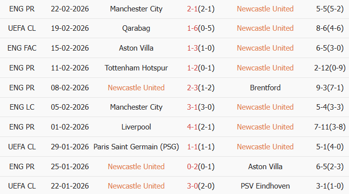 Soi kèo góc Newcastle vs Qarabag, 3h00 ngày 25/02 - Ảnh 1