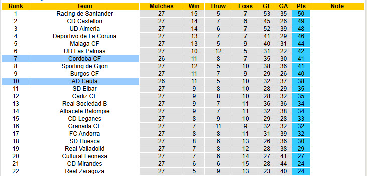 Nhận định, soi kèo AD Ceuta vs Cordoba, 01h00 ngày 26/2: Hấp dẫn cuộc đua top 6 - Ảnh 5