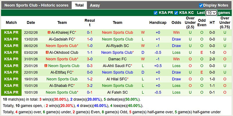 Nhận định, soi kèo Al-Fayha vs Neom Sports Club, 2h ngày 26/2: Trở lại - Ảnh 4