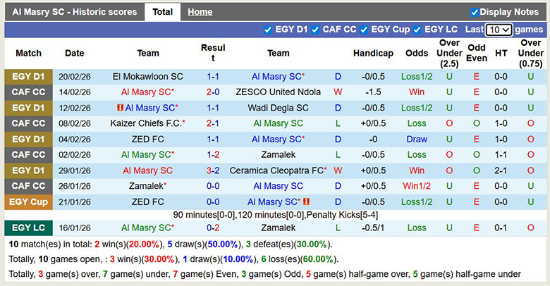 Nhận định, soi kèo Al Masry vs Modern Sport, 2h30 ngày 26/2: Sát nút - Ảnh 3
