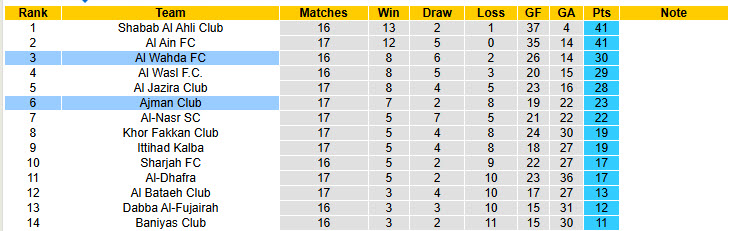 Nhận định, soi kèo Al Wahda vs Ajman Club, 00h30 ngày 26/2: Chủ nhà mất tập trung - Ảnh 5