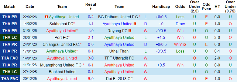 Nhận định soi kèo Ayutthaya United vs Ratchaburi, 18h30 ngày 25/2: Bất ngờ? - Ảnh 1