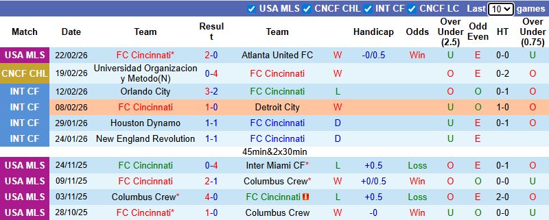 Nhận định, soi kèo Cincinnati vs Universidad OM, 7h00 ngày 26/2: Vùi dập - Ảnh 2