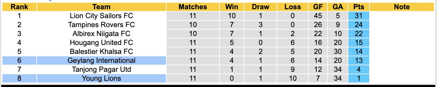 Nhận định, soi kèo Geylang International vs Young Lions, 19h30 ngày 26/2: Không hề dễ dàng - Ảnh 2