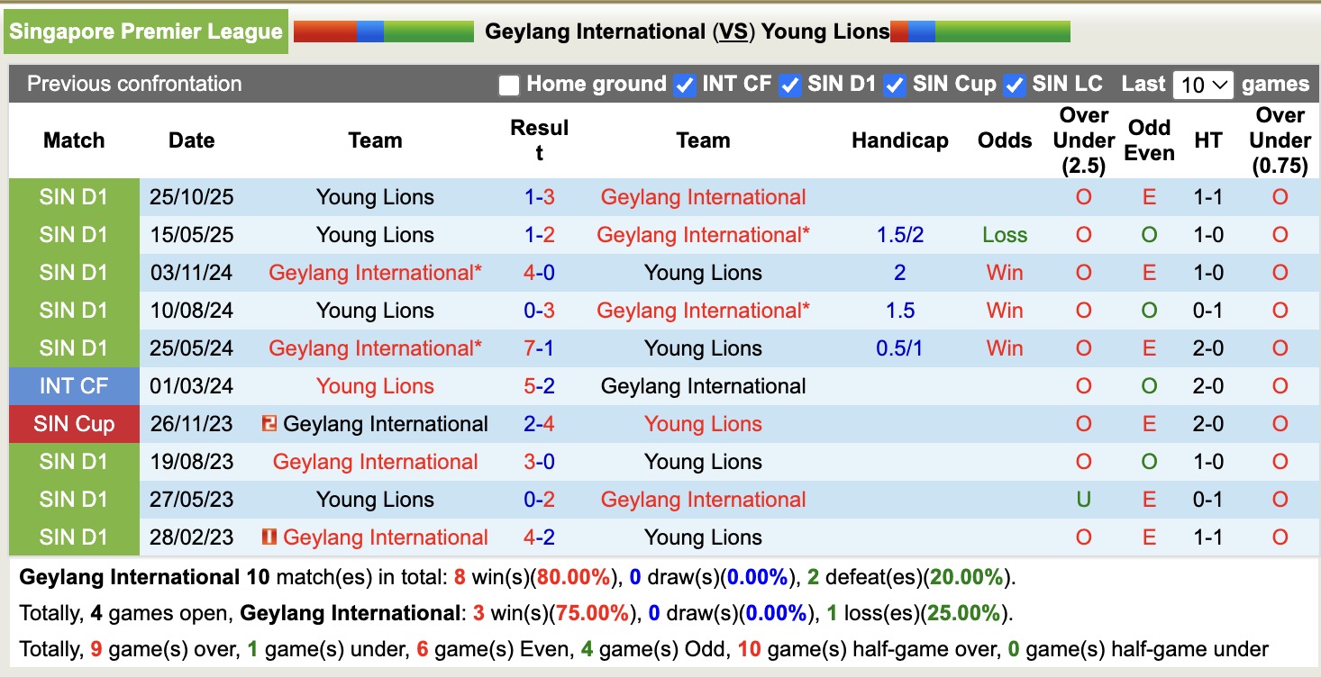 Nhận định, soi kèo Geylang International vs Young Lions, 19h30 ngày 26/2: Không hề dễ dàng - Ảnh 3