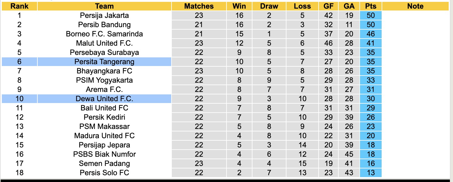 Nhận định, soi kèo Persita Tangerang vs Dewa United, 20h30 ngày 26/2: Tin vào Dewa United - Ảnh 2