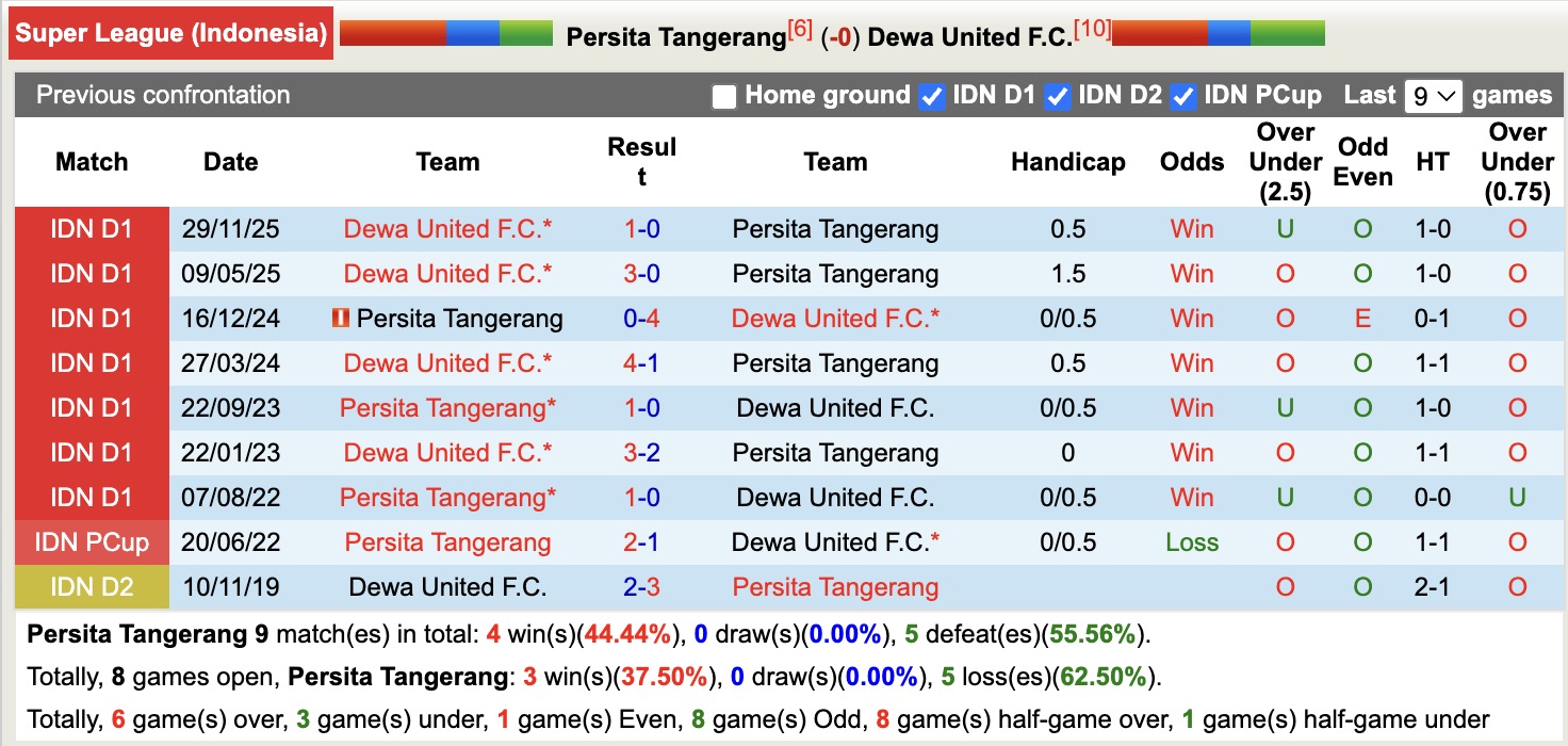 Nhận định, soi kèo Persita Tangerang vs Dewa United, 20h30 ngày 26/2: Tin vào Dewa United - Ảnh 3