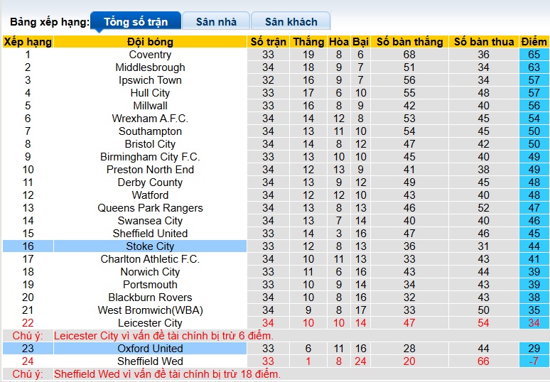 Nhận định, soi kèo Stoke City vs Oxford United, 03h00 ngày 26/2: Chia điểm! - Ảnh 1