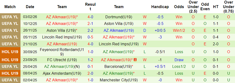 Nhận định soi kèo U19 Benfica vs U19 AZ Alkmaar, 22h00 ngày 25/2: Khó tin cửa trên - Ảnh 2