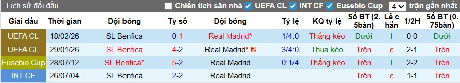 Siêu máy tính dự đoán Real Madrid vs Benfica, 03h00 ngày 26/2 - Ảnh 1