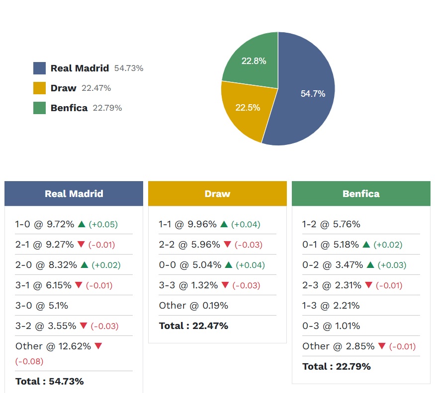 Siêu máy tính dự đoán Real Madrid vs Benfica, 03h00 ngày 26/2 - Ảnh 4