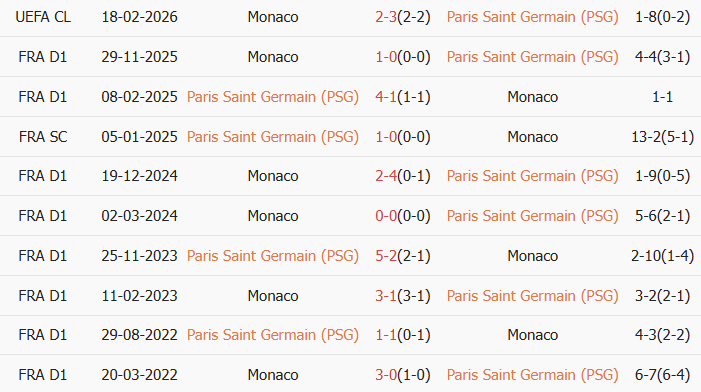 Soi kèo góc PSG vs AS Monaco, 3h00 ngày 26/02 - Ảnh 3