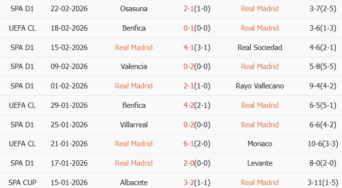 Soi kèo góc Real Madrid vs Benfica, 3h00 ngày 26/02 - Ảnh 1