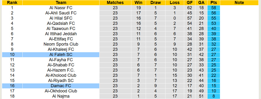 Nhận định, soi kèo Al Fateh vs Damac, 02h00 ngày 27/2: Khách ngậm ngùi ra về  - Ảnh 5