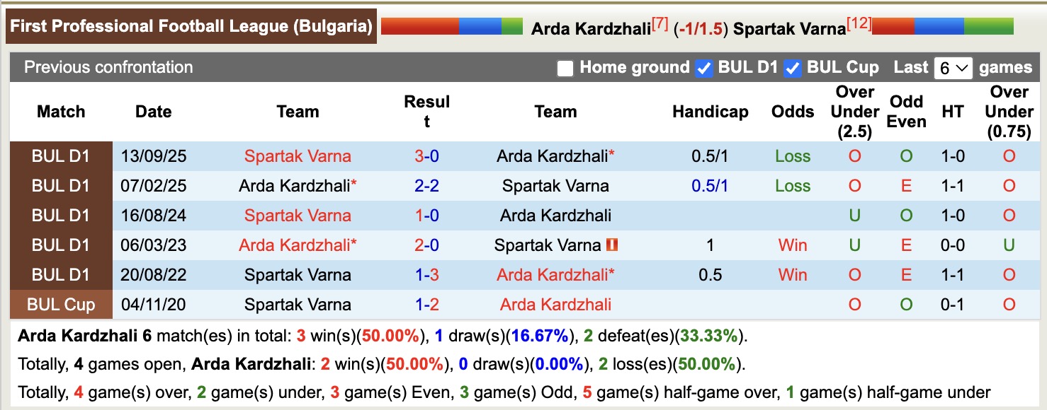 Nhận định, soi kèo Arda Kardzhali vs Spartak Varna, 17h45 ngày 27/2: Sáng cửa dưới - Ảnh 3