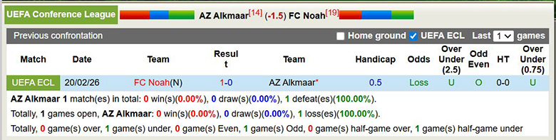 Nhận định, soi kèo AZ Alkmaar vs Noah, 3h ngày 27/2: Lật ngược thế cờ - Ảnh 2