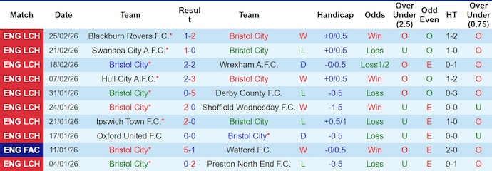 Nhận định, soi kèo Bristol City vs Watford, 3h00 ngày 28/2: Chủ nhà tự tin - Ảnh 1
