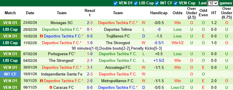 Nhận định, soi kèo Deportes Tolima vs Deportivo Tachira, 7h30 ngày 27/2: Dập tắt hy vọng - Ảnh 3