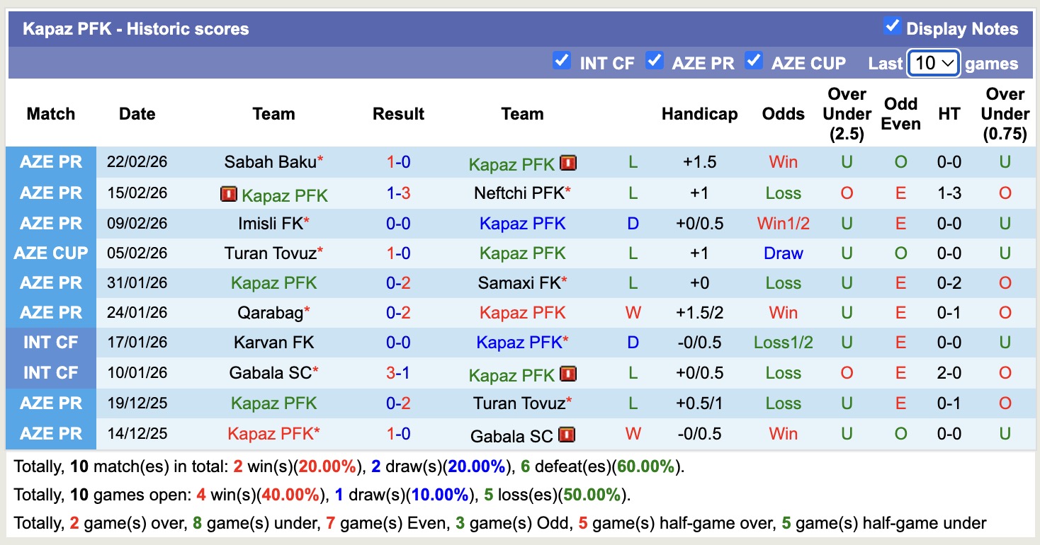Nhận định, soi kèo Kapaz PFK vs Sumqayit FK, 17h30 ngày 27/2: Tìm lại niềm vui - Ảnh 5