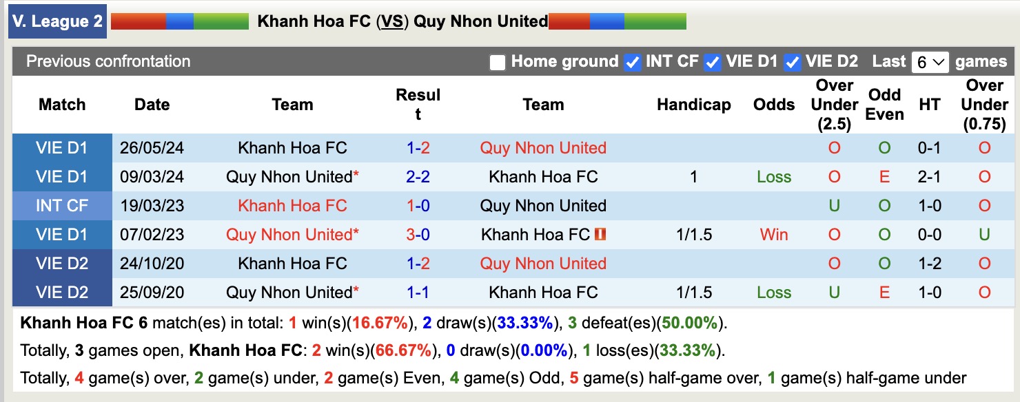 Nhận định, soi kèo Khánh Hòa vs Quy Nhơn United, 17h00 ngày 27/2: Khôn nhà dại chợ - Ảnh 2