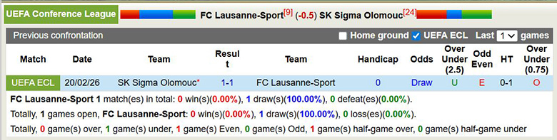 Nhận định, soi kèo Lausanne-Sport vs SK Sigma Olomouc, 3h ngày 27/2: Khó khăn - Ảnh 2