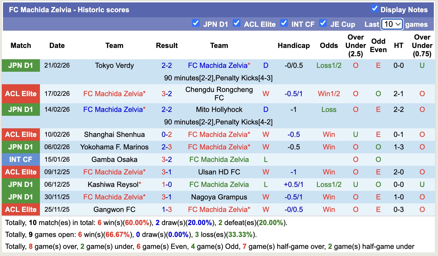 Nhận định, soi kèo Machida Zelvia vs JEF United Chiba, 17h00 ngày 27/2: Không dễ ăn - Ảnh 5