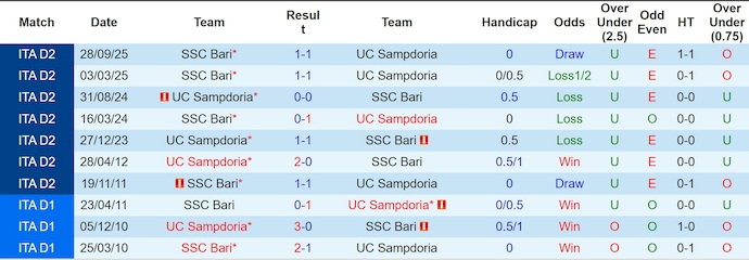 Nhận định, soi kèo Sampdoria vs Bari, 3h00 ngày 28/2: Chật vật trụ hạng - Ảnh 3