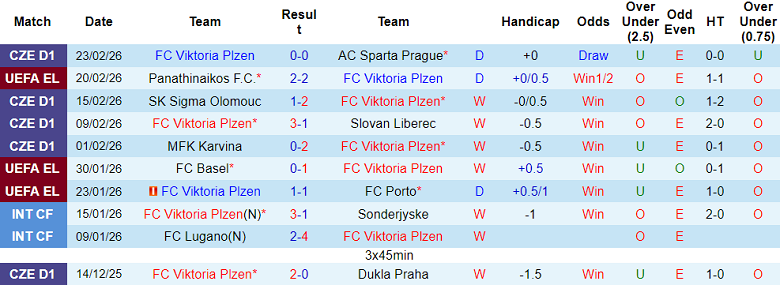 Nhận định soi kèo Viktoria Plzen vs Panathinaikos, 00h45 ngày 27/2: Khách out - Ảnh 1