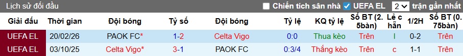 Siêu máy tính dự đoán Celta Vigo vs PAOK, 03h00 ngày 27/2 - Ảnh 1