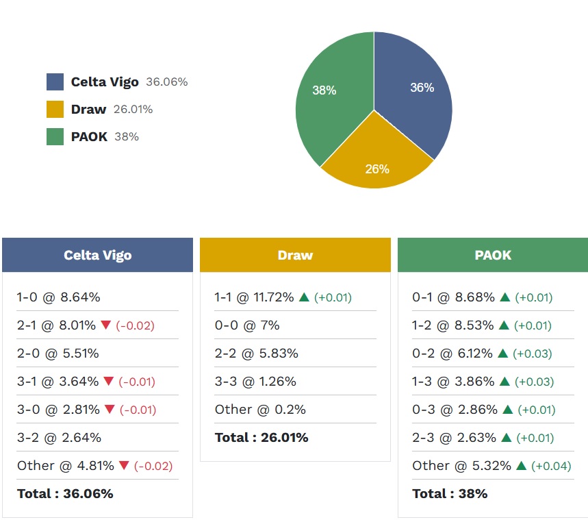 Siêu máy tính dự đoán Celta Vigo vs PAOK, 03h00 ngày 27/2 - Ảnh 4