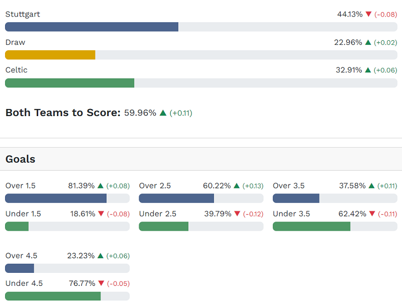 Siêu máy tính dự đoán Stuttgart vs Celtic, 00h45 ngày 27/2 - Ảnh 1