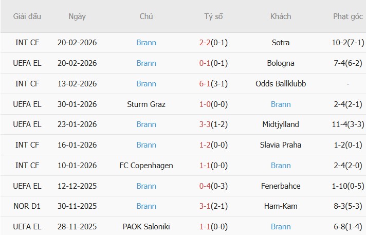 Soi kèo góc Bologna vs Brann, 3h00 ngày 27/02 - Ảnh 2