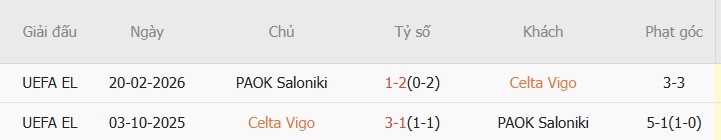 Soi kèo góc Celta Vigo vs PAOK, 3h00 ngày 27/02 - Ảnh 3