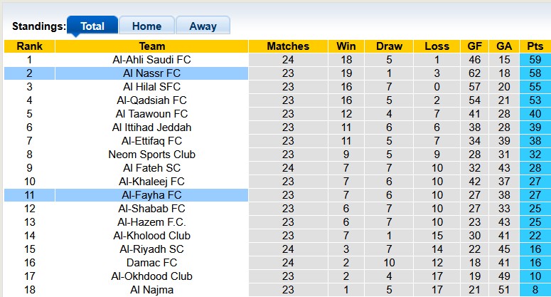 Nhận định, soi kèo Al-Fayha vs Al Nassr, 2h00 ngày 1/3: Đòi lại ngôi đầu - Ảnh 4