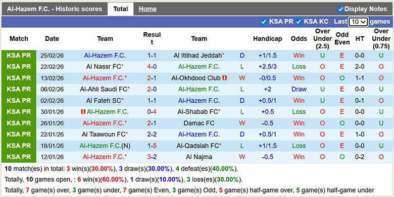 Nhận định, soi kèo Al-Hazem vs Al-Ettifaq, 2h ngày 28/2: Khó khăn - Ảnh 3