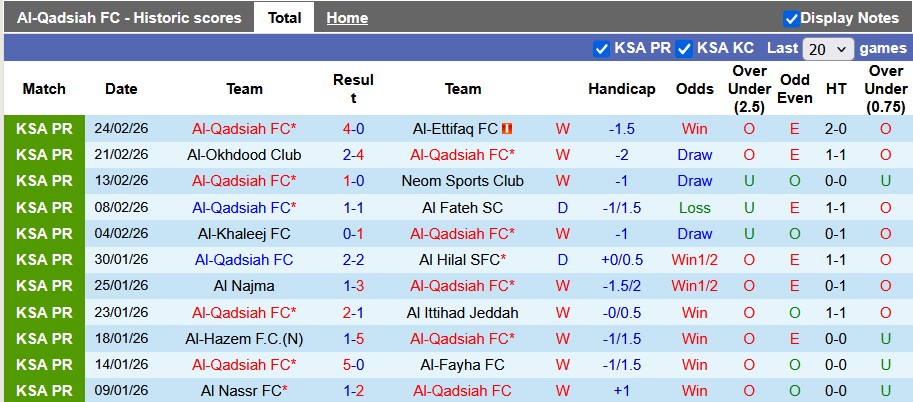 Nhận định, soi kèo Al-Qadsiah vs Al Taawoun, 2h00 ngày 1/3: Tiếp tục thăng hoa - Ảnh 1