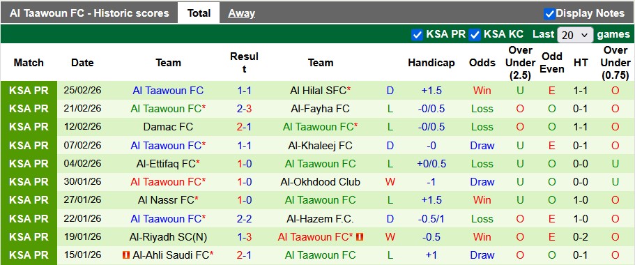 Nhận định, soi kèo Al-Qadsiah vs Al Taawoun, 2h00 ngày 1/3: Tiếp tục thăng hoa - Ảnh 2