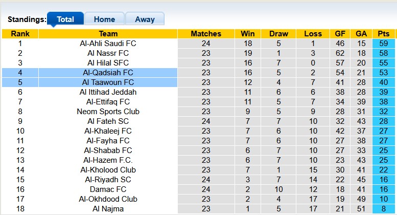 Nhận định, soi kèo Al-Qadsiah vs Al Taawoun, 2h00 ngày 1/3: Tiếp tục thăng hoa - Ảnh 4