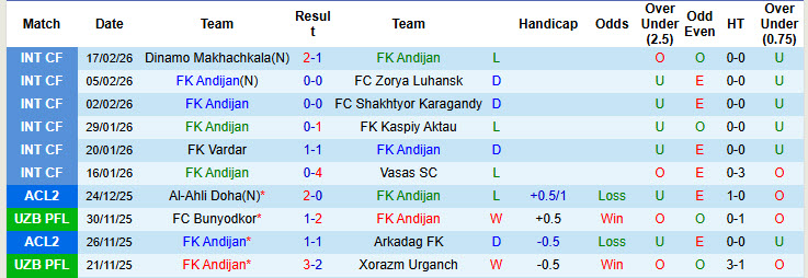 Nhận định, soi kèo Andijan vs Sogdiana Jizzakh, 20h45 ngày 27/2: Dĩ hòa vi quý - Ảnh 2