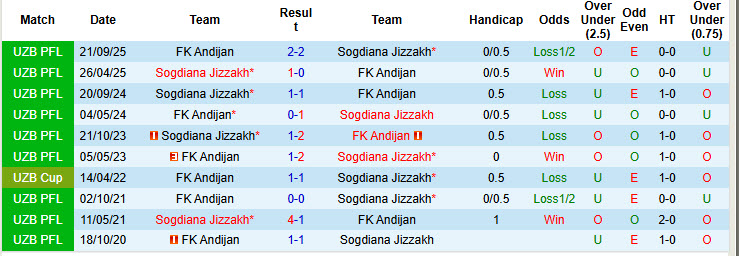 Nhận định, soi kèo Andijan vs Sogdiana Jizzakh, 20h45 ngày 27/2: Dĩ hòa vi quý - Ảnh 4