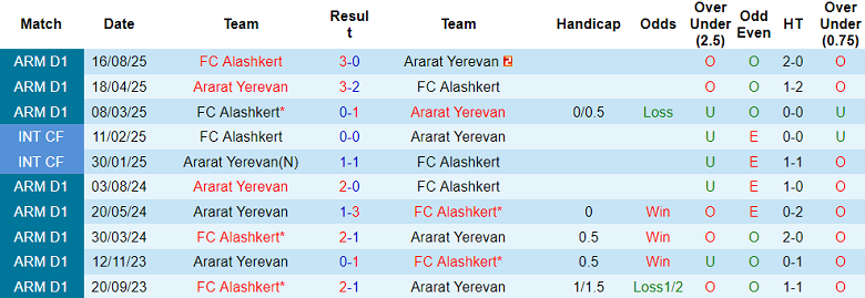 Nhận định soi kèo Ararat Yerevan vs Alashkert, 18h00 ngày 27/2: Game dễ - Ảnh 3